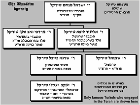 The Turkel Terkel Tirkel Chassidic dynesty